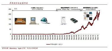 漲511倍 蘋果依靠軟件設計與開發(fā)重奪美股市值第一寶座