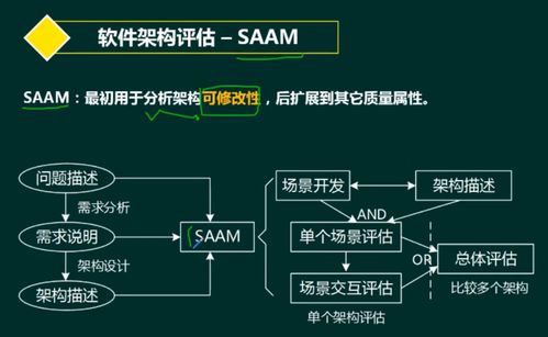 軟考系統(tǒng)架構(gòu)設(shè)計(jì)師 軟件架構(gòu)設(shè)計(jì)中的架構(gòu)評(píng)估與開發(fā)實(shí)踐